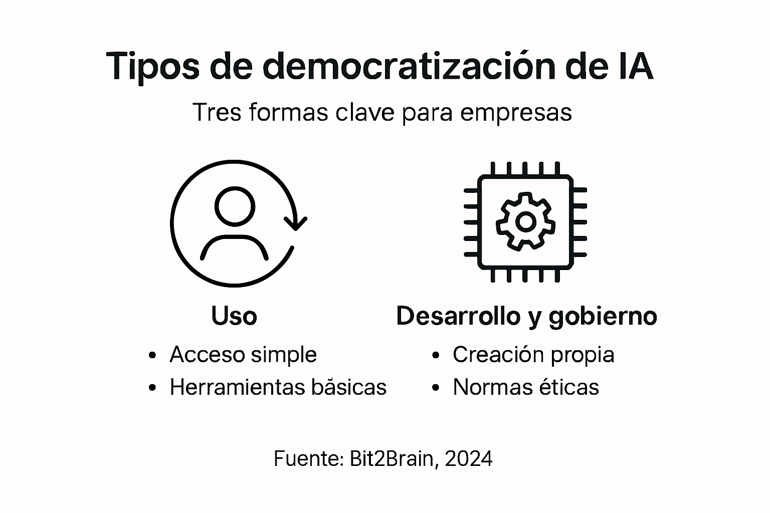 Infografía sobre las distintas formas de democratizar la inteligencia artificial