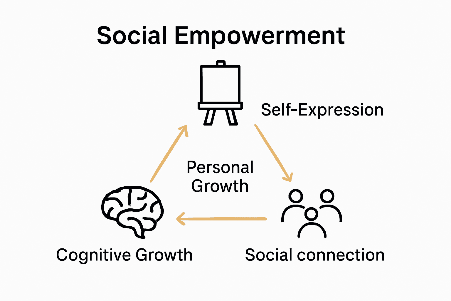 Infographic showing fashion experimentation links to self-expression, personal growth, and social connection.