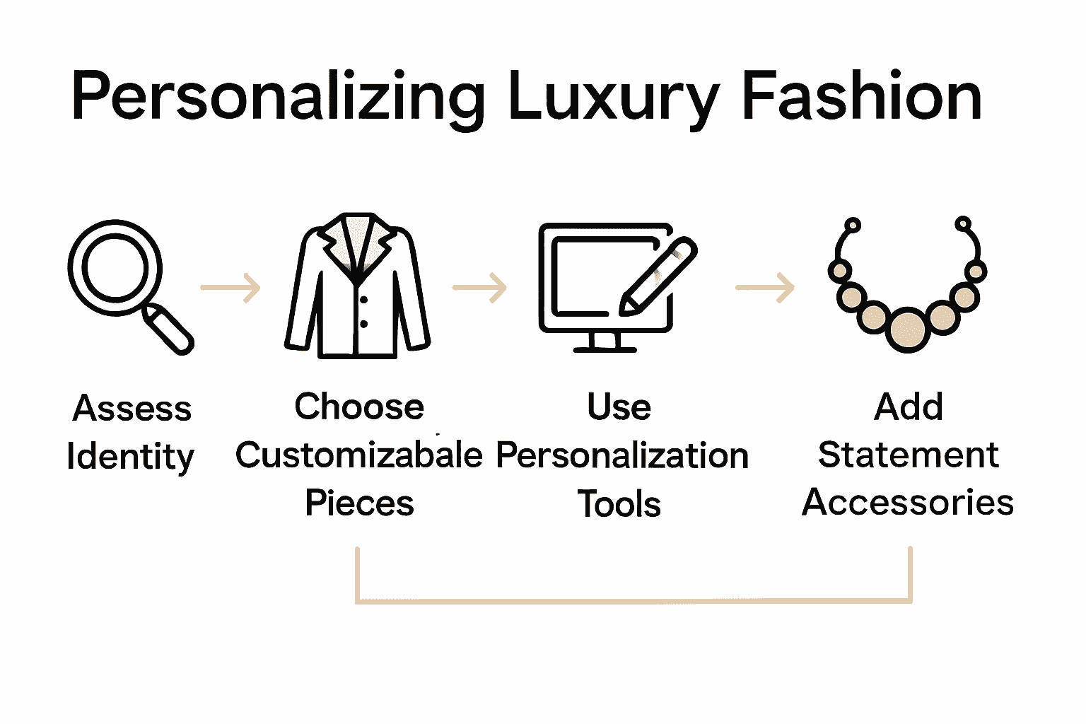 Infographic showing five steps to personalize luxury fashion with icons and arrows.