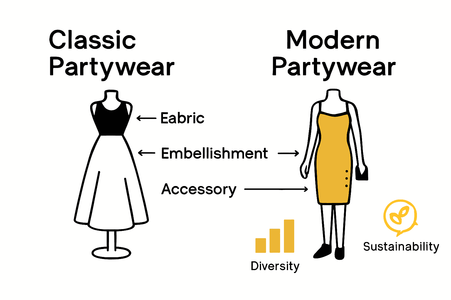 Comparison of classic and modern partywear styles infographic