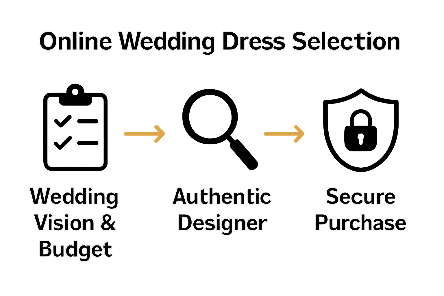 Infographic showing steps: vision and budget, authentic designer selection, and secure purchase for online luxe wedding dresses.