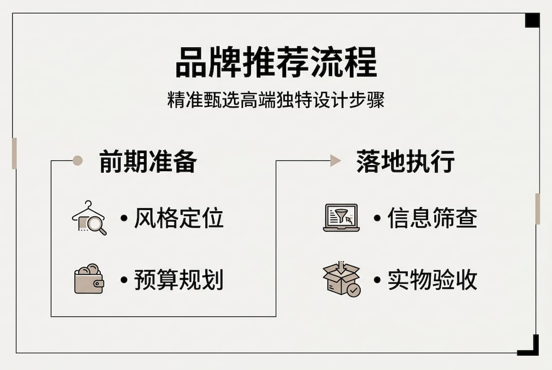 时尚品牌推荐流程一览图