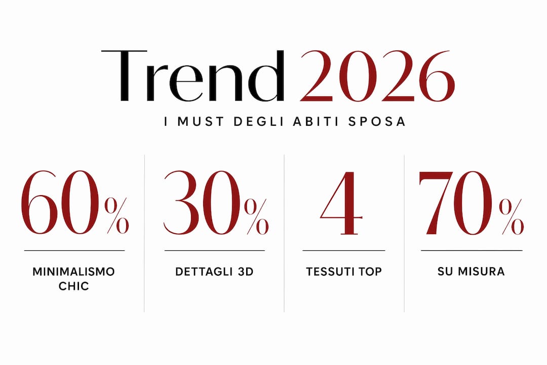 Infografica dedicata alle nuove tendenze e ai dati più interessanti sugli abiti da sposa previsti per il 2026