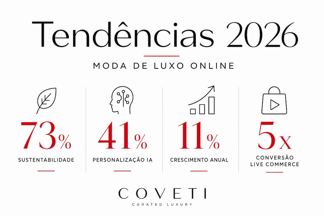 Infografia com dados sobre as principais tendências da moda online para 2026