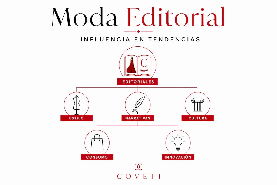 Esquema visual que muestra la influencia de la moda en el ámbito editorial, organizado por niveles de impacto
