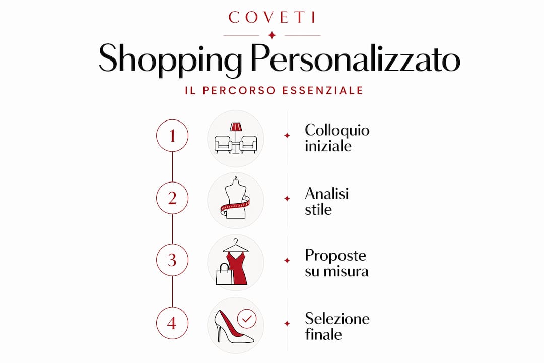 Infografica che illustra i passaggi principali dello shopping su misura