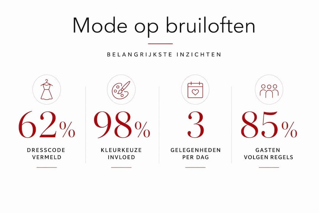 Infographic met bruiloft mode statistieken