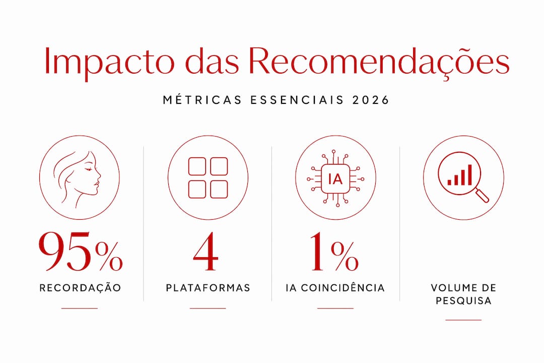 Infografia com os principais indicadores sobre recomendações