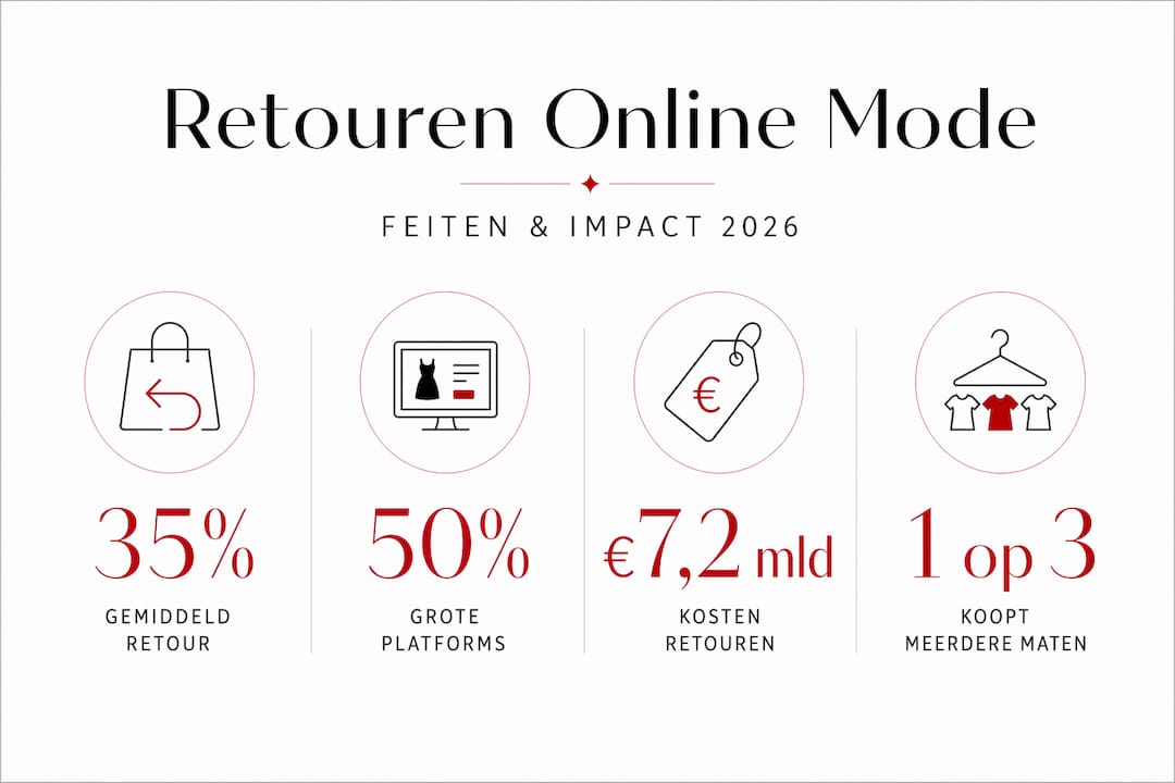 Infographic: de belangrijkste retourcijfers in de Nederlandse modewebshops