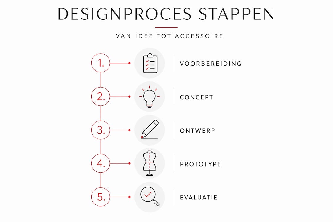 Overzicht van de verschillende stappen in het ontwerpproces voor accessoires