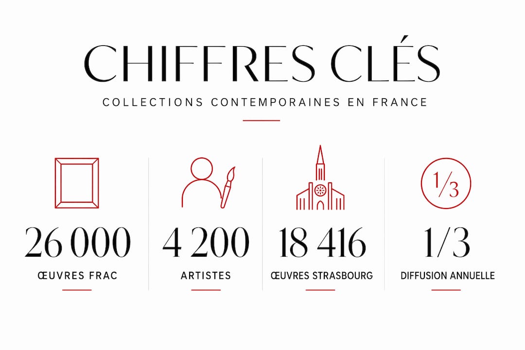 Panorama chiffré des collections d’art contemporain en infographie