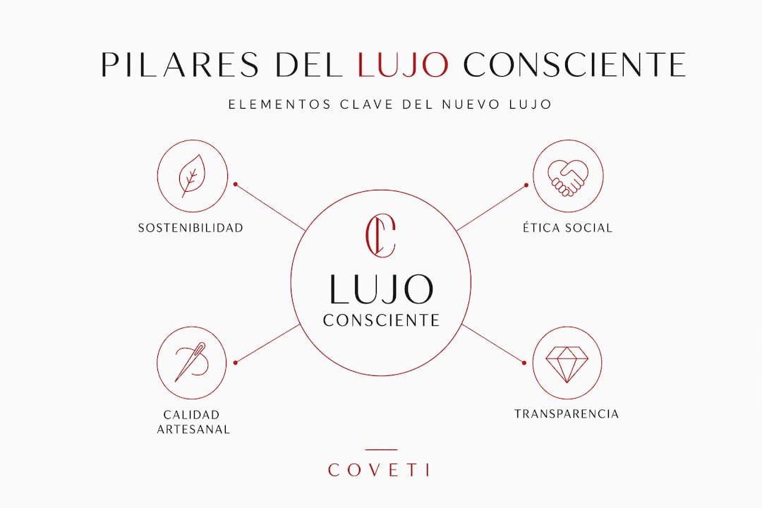 Infografía sobre la estructura de los pilares del lujo consciente