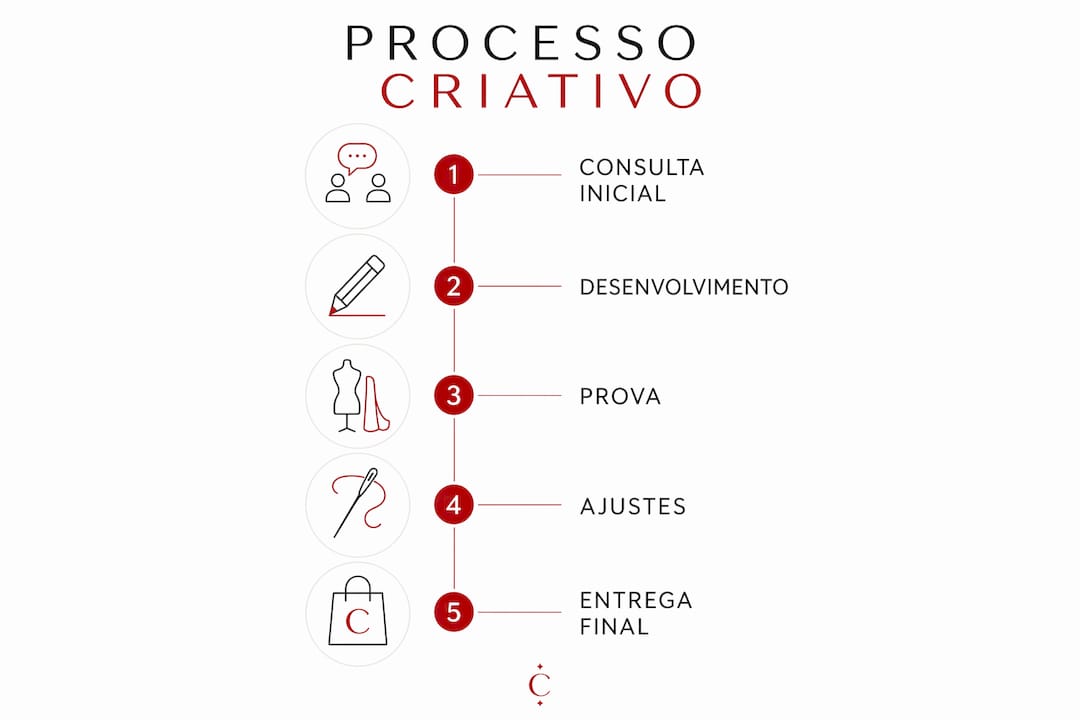 Infográfico que ilustra as diferentes etapas do processo criativo na moda nupcial de autor
