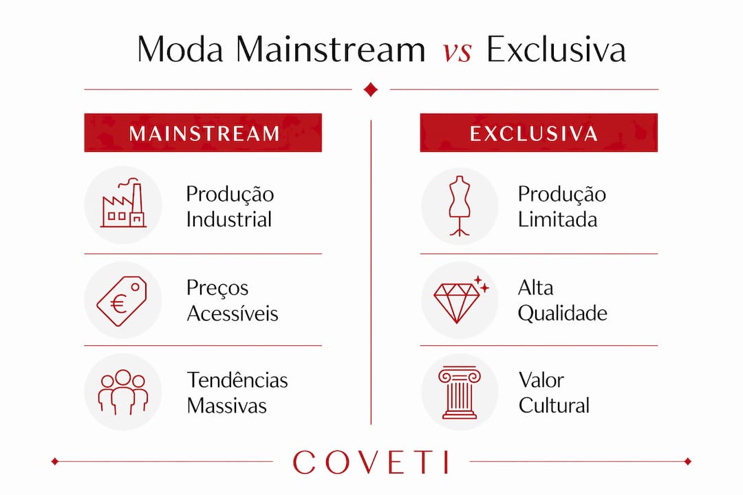 Infográfico que destaca as principais diferenças entre moda convencional e moda exclusiva.