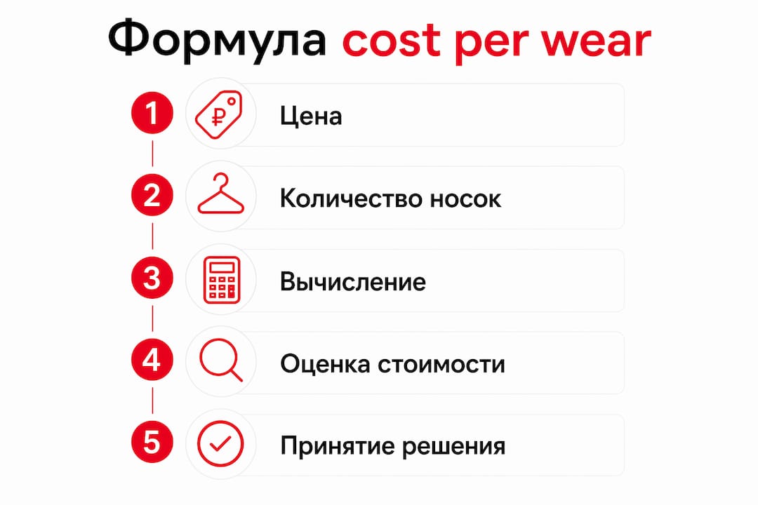 Инфографика: пошаговый разбор расчёта стоимости одной носки вещи
