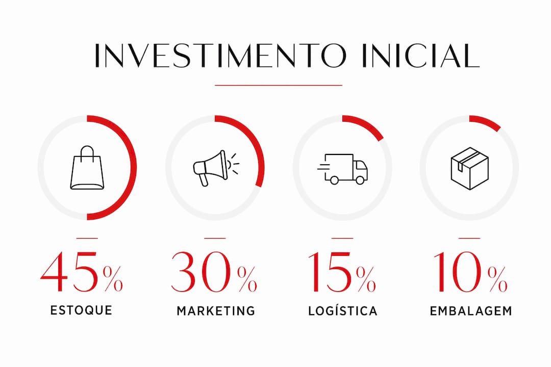 Infográfico a detalhar os principais elementos a considerar no investimento inicial em moda