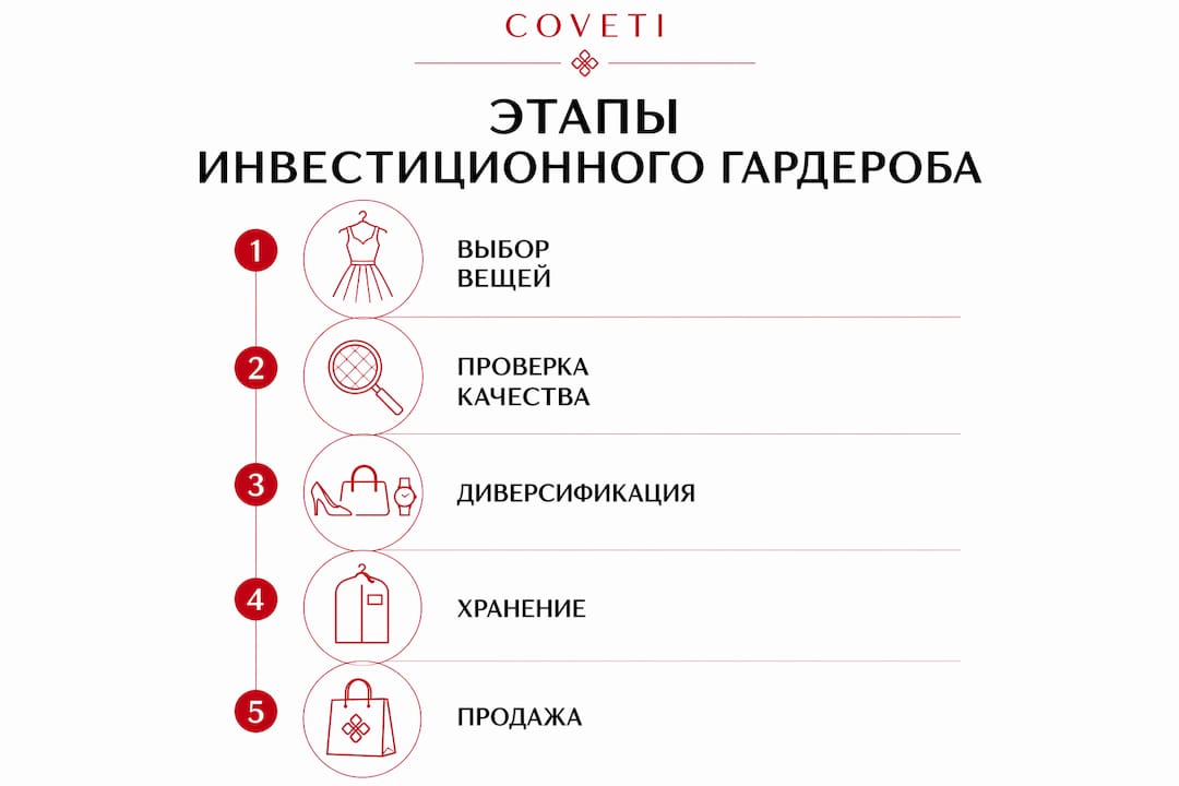 Инфографика: пошаговое руководство по инвестициям в брендовые вещи