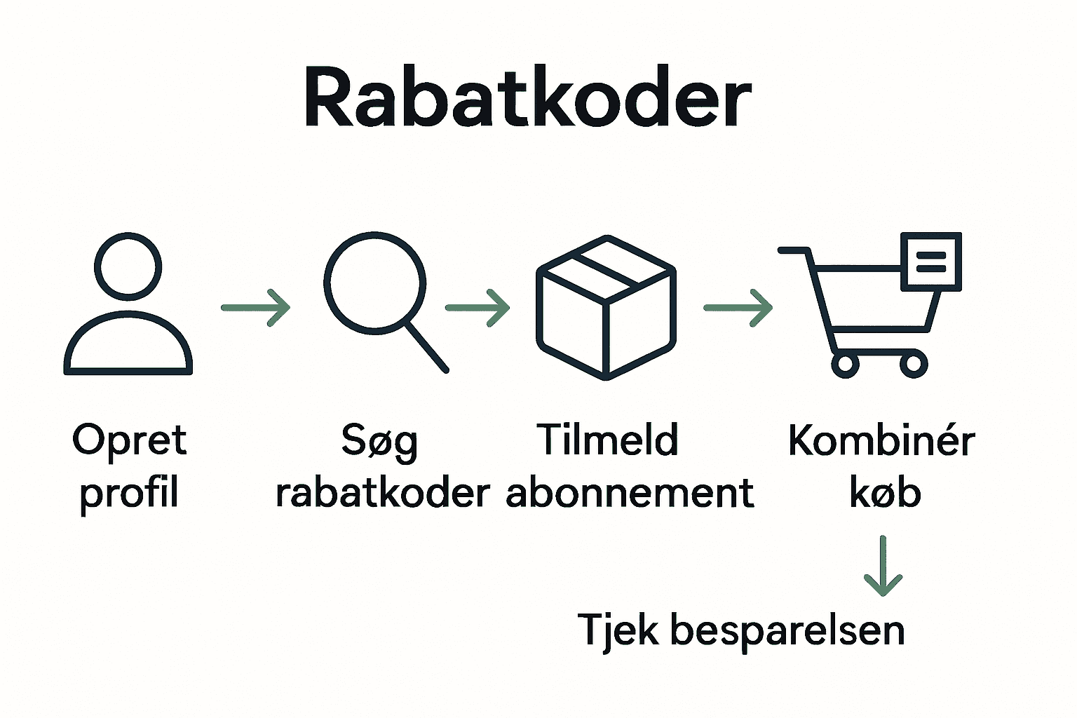 Infografik over fem trin til billigere dyrefoder.