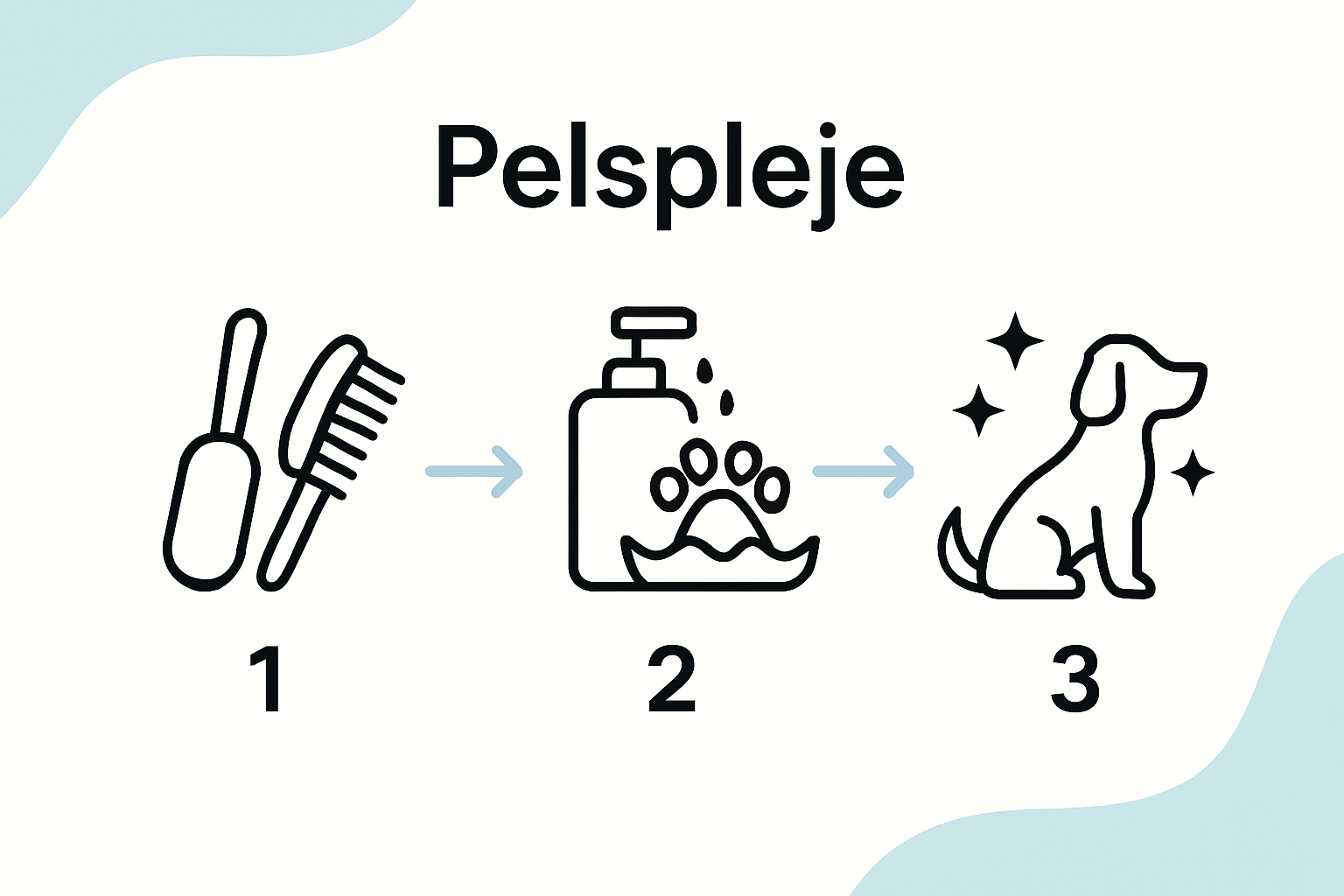 Three-step dog coat care process