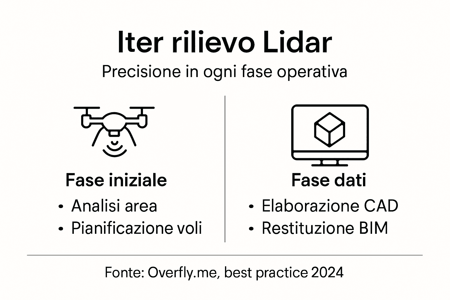 Infografica sul processo operativo per il rilievo con tecnologia Lidar