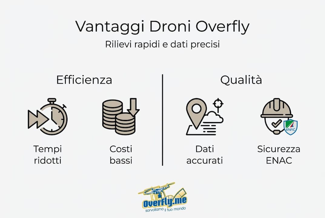 Scopri come i droni Overfly garantiscono prestazioni eccellenti e qualità superiore: un'infografica dedicata all'efficienza e all'affidabilità della nostra tecnologia.