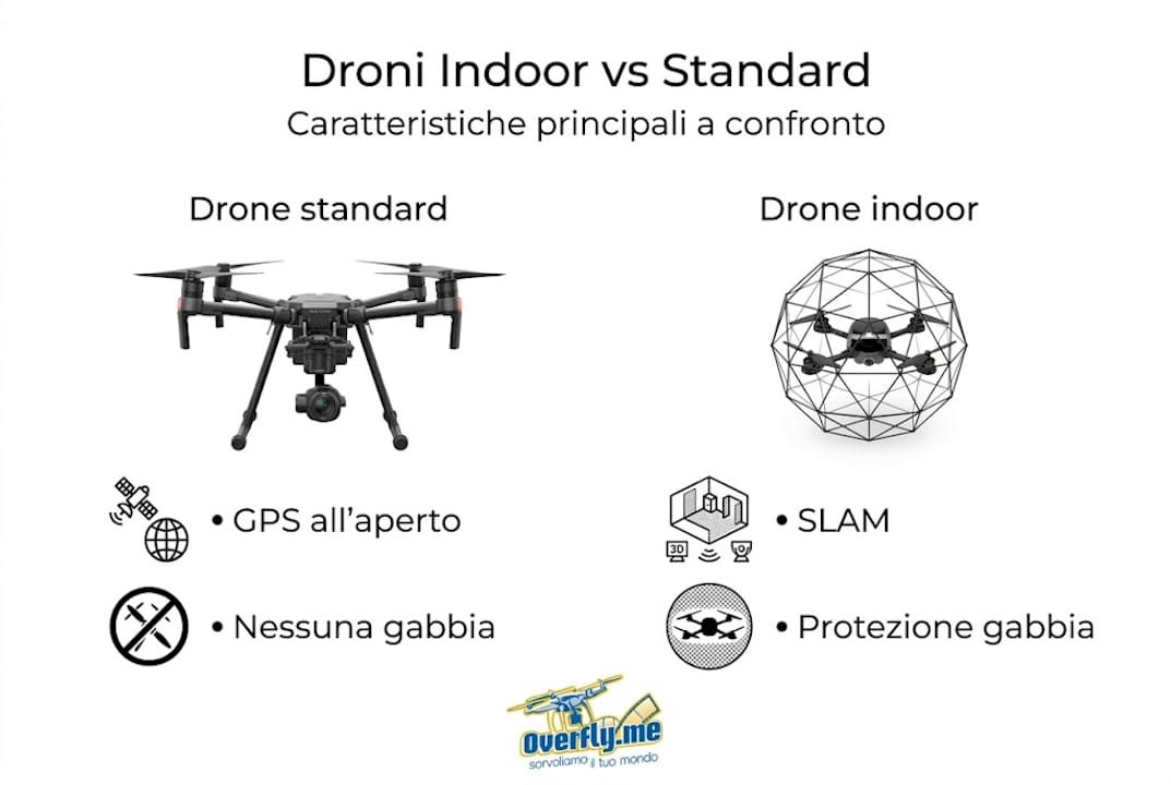 Infografica: le differenze tra droni per interni e droni tradizionali