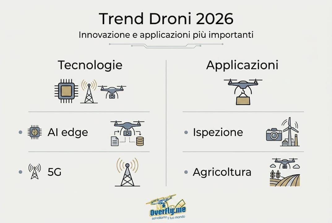 Panoramica visiva sulle nuove frontiere e utilizzi dei droni previsti per il 2026