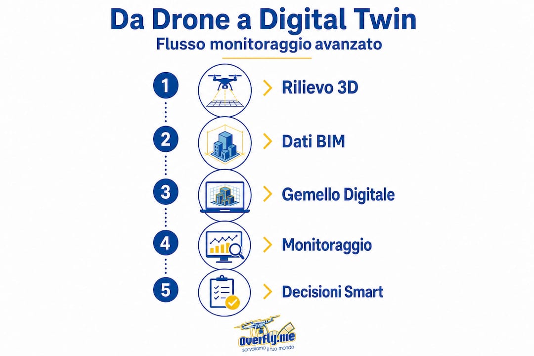 Schema del processo di monitoraggio tramite Digital Twin