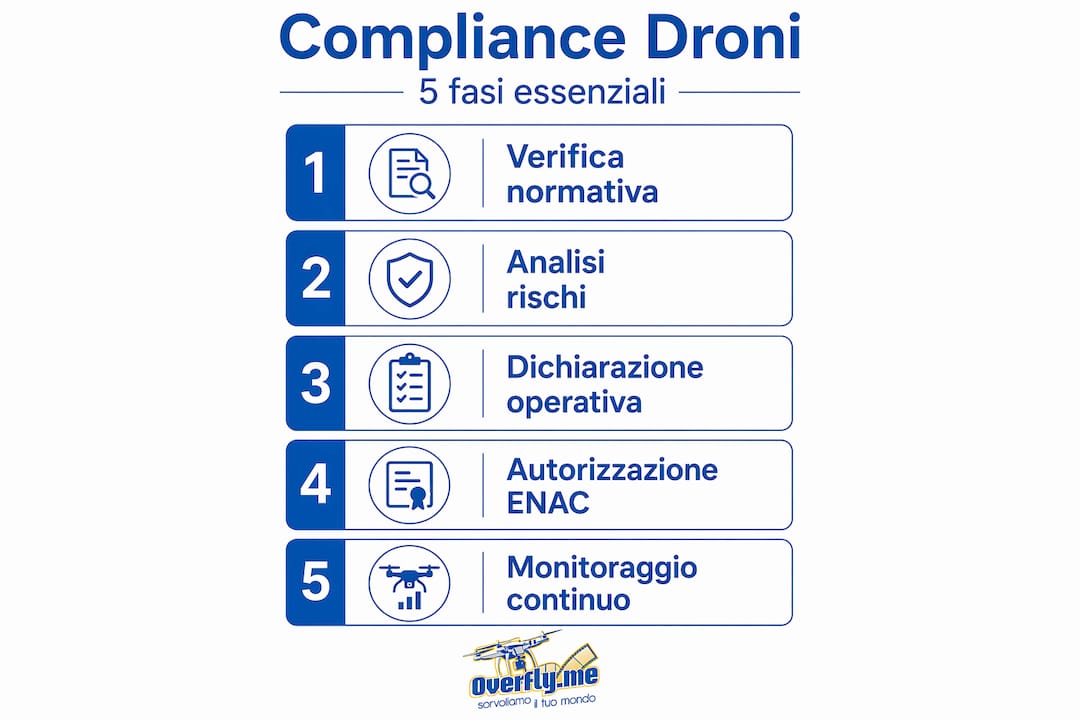 Infografica: tutti i passaggi per essere in regola con i droni