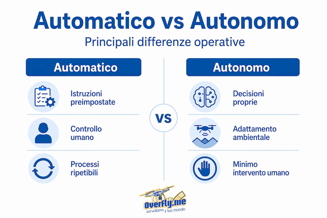 Infografica: confronto tra volo automatico e volo autonomo