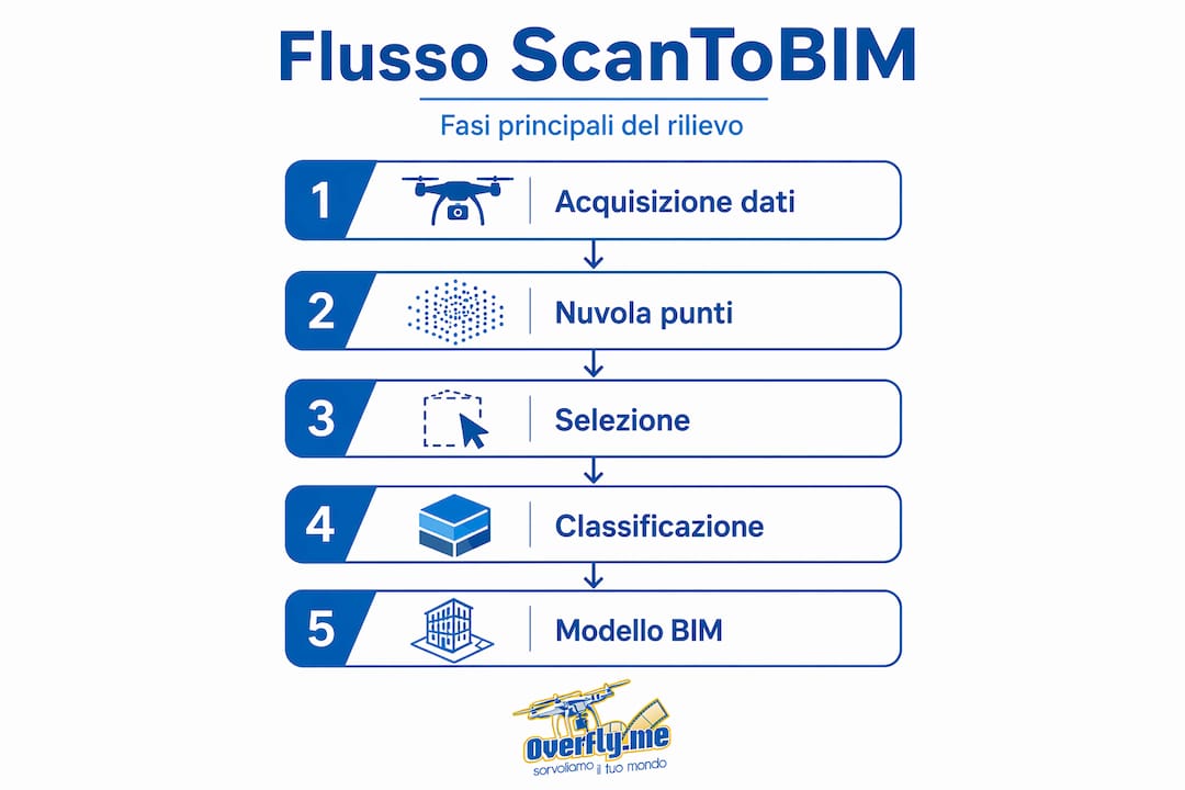 Schema illustrativo delle 5 tappe fondamentali del processo ScanToBIM