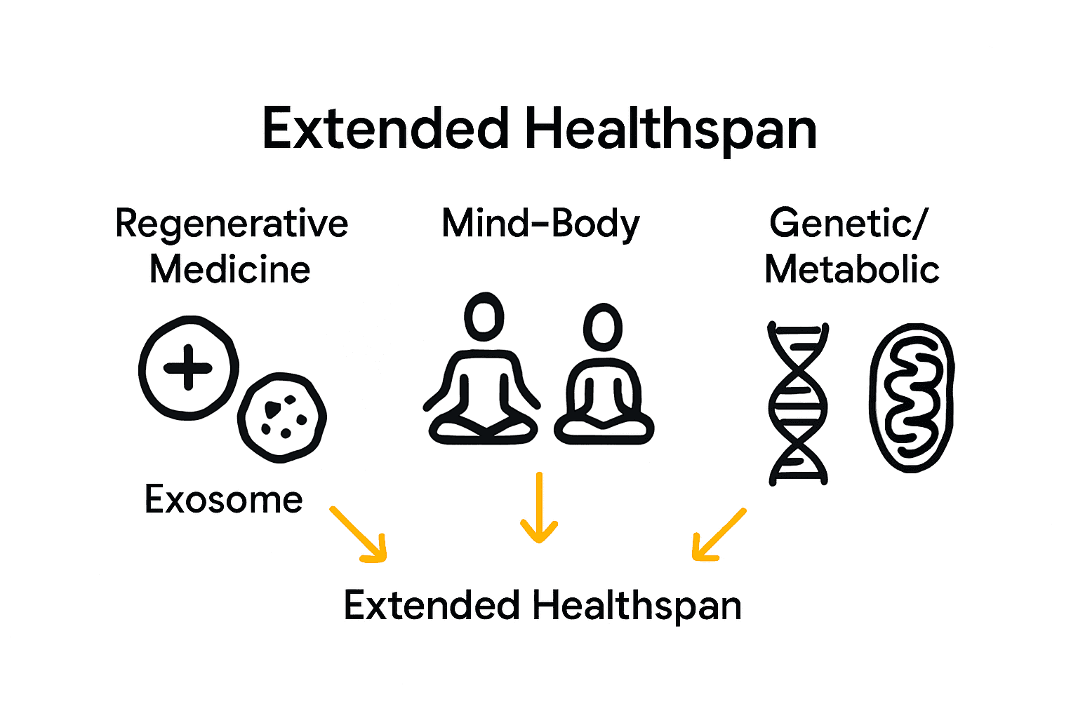 Comparison of longevity therapy modalities with key targets