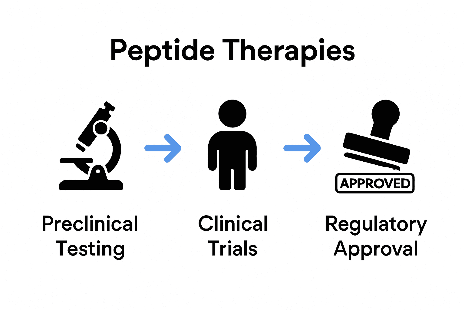 Peptide therapy approval process infographic with three key stages.