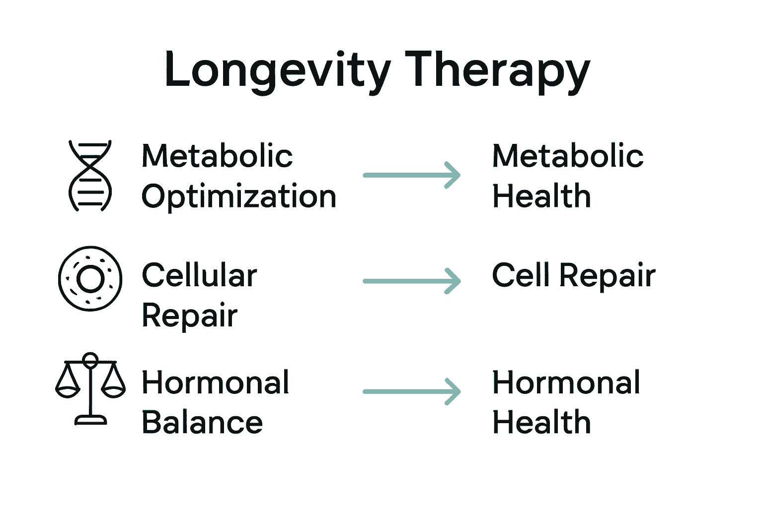 Infographic comparing main types of longevity therapy and their benefits