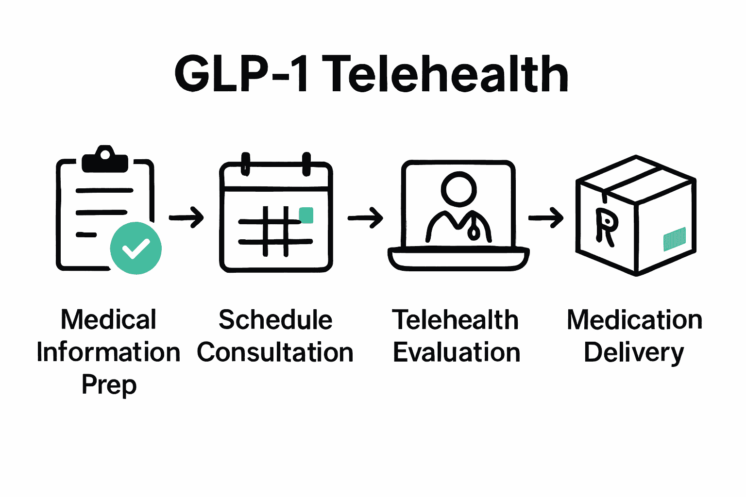 Infographic showing five step GLP-1 telehealth prescription process.