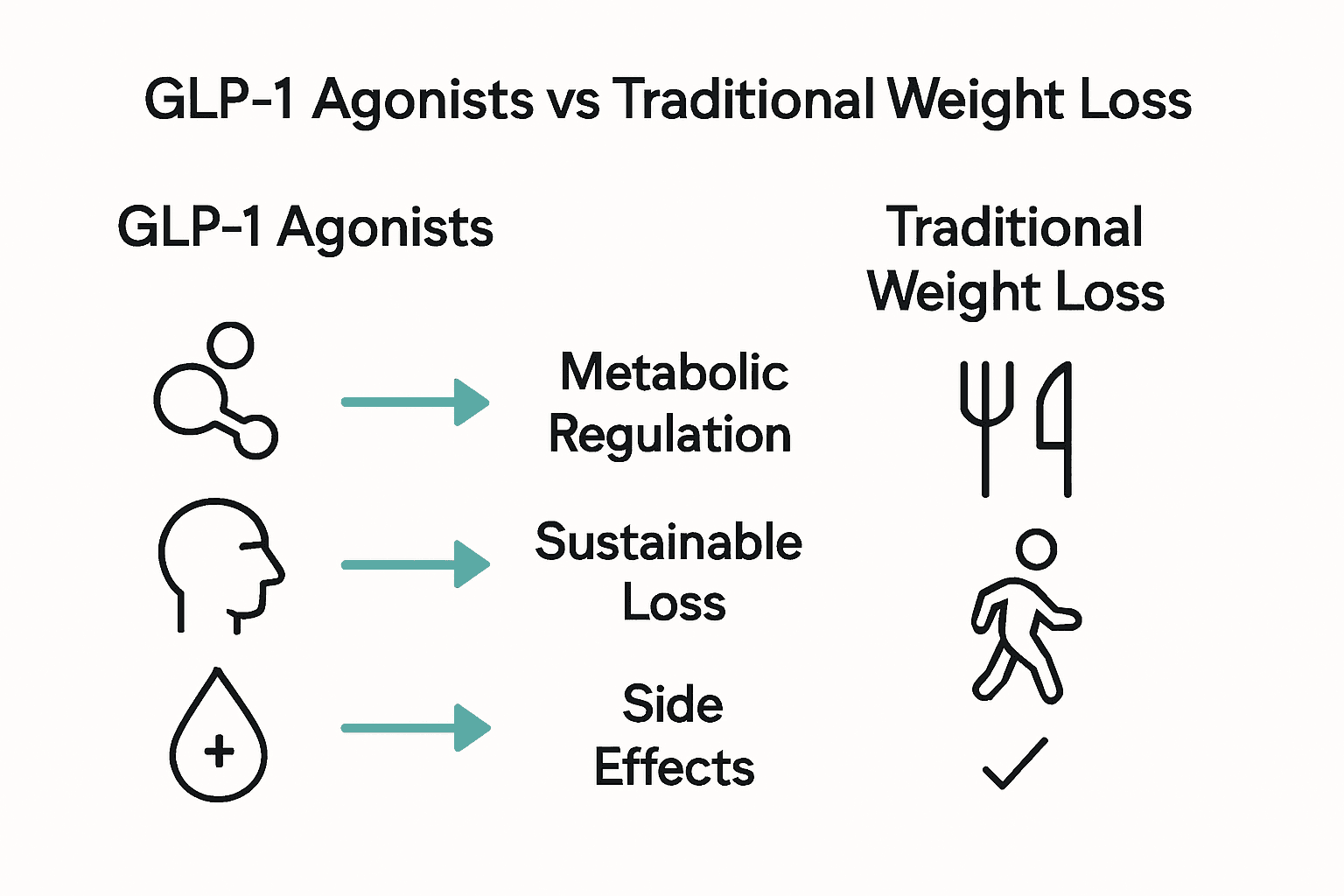 Infographic showing key differences between GLP-1 agonists and traditional weight loss options.