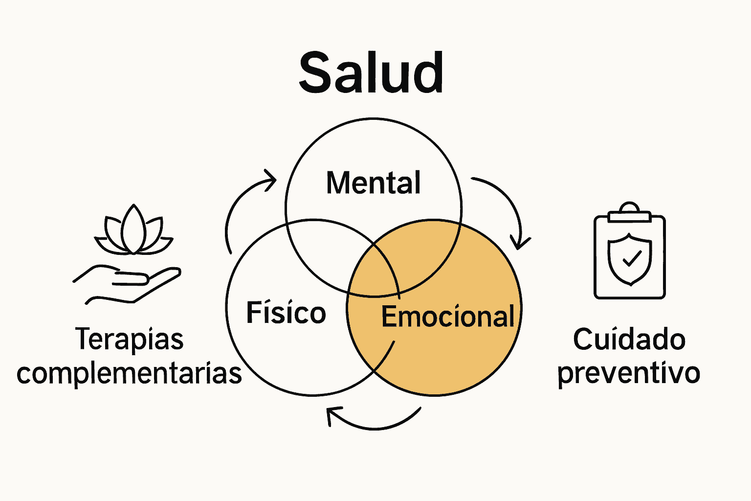 Modelo de salud holística componentes interconectados