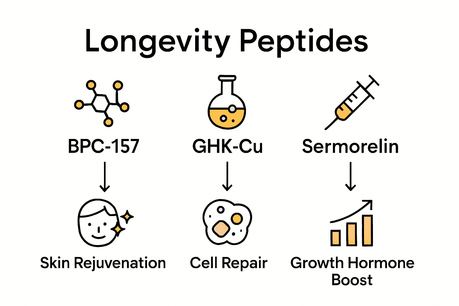 Infographic comparing top anti-aging peptides and their core benefits.