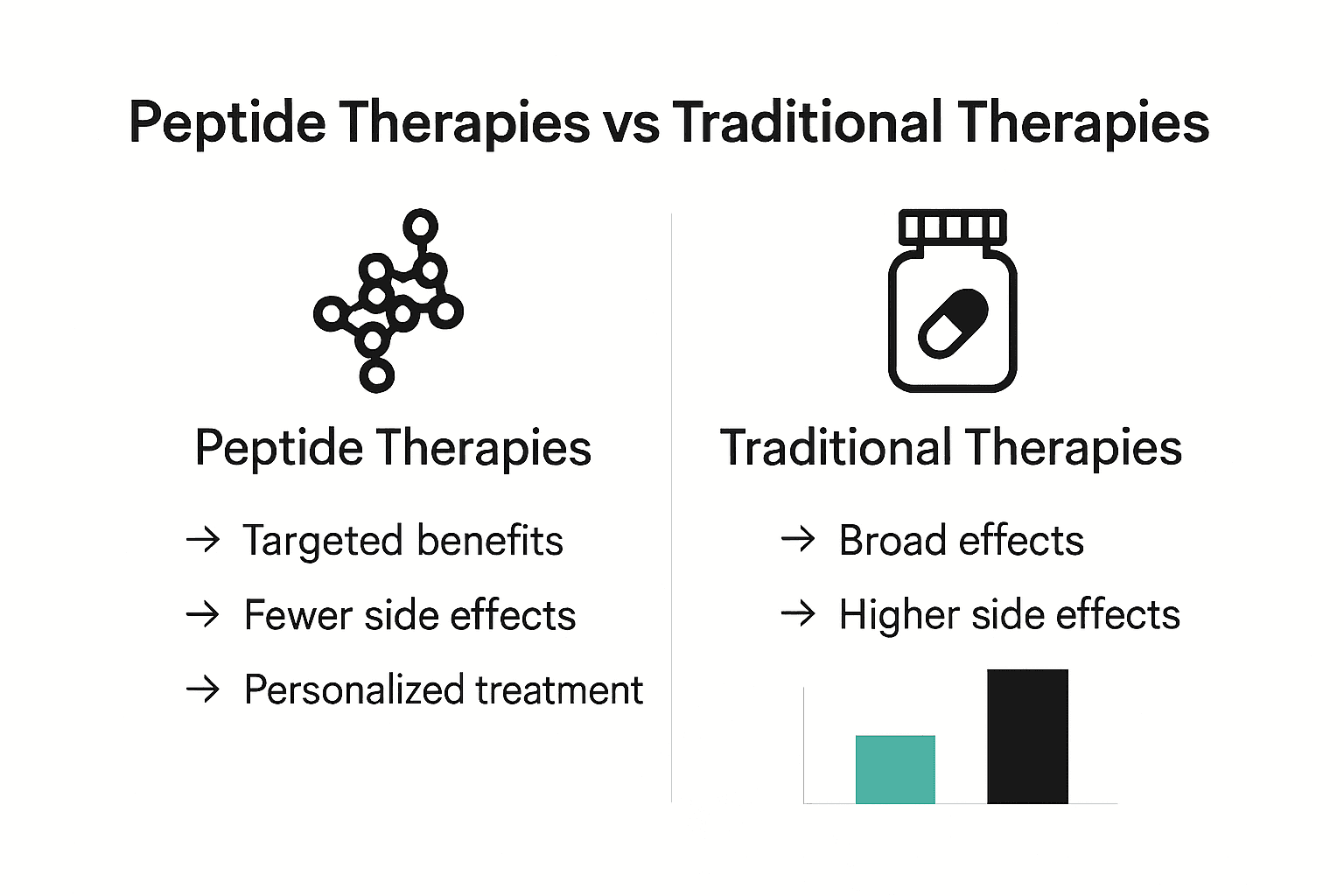Infographic comparing peptide therapies to traditional therapies using icons and charts