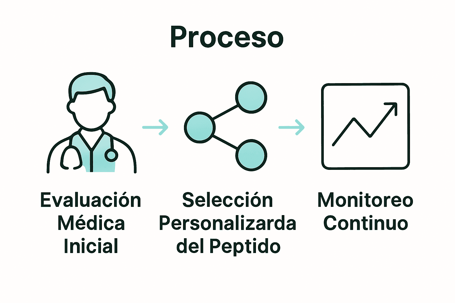 Infografía del proceso seguro de prescripción de péptidos médicos