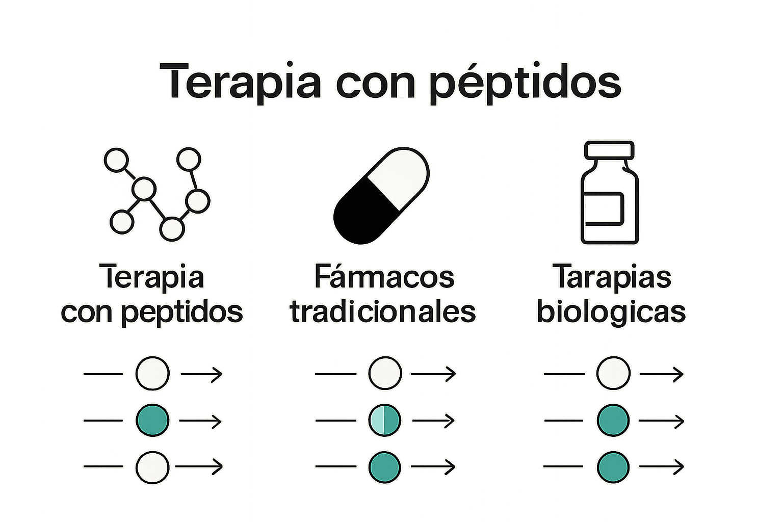 Comparación visual: péptidos, fármacos y terapias biológicas.
