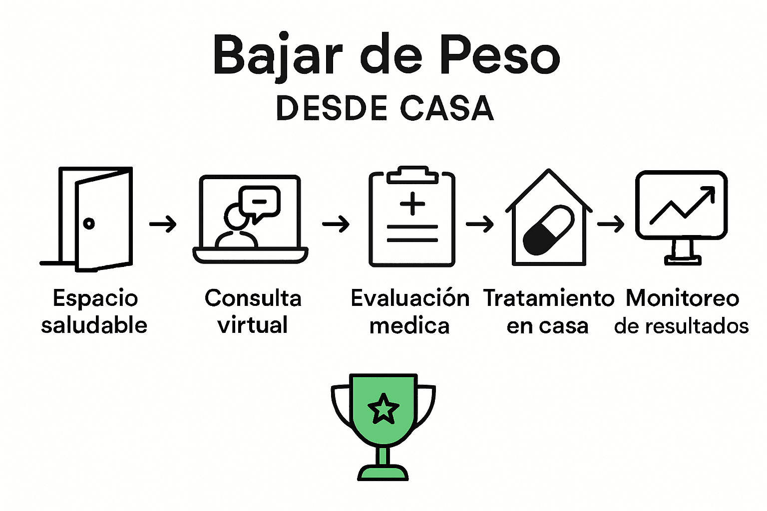Infografía de 5 pasos para bajar de peso en casa