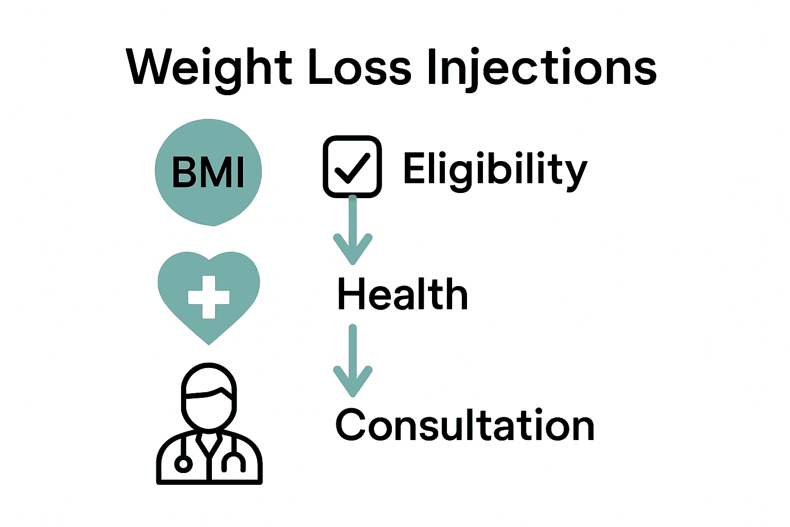 Infographic showing steps for eligibility and consultation for weight loss injections