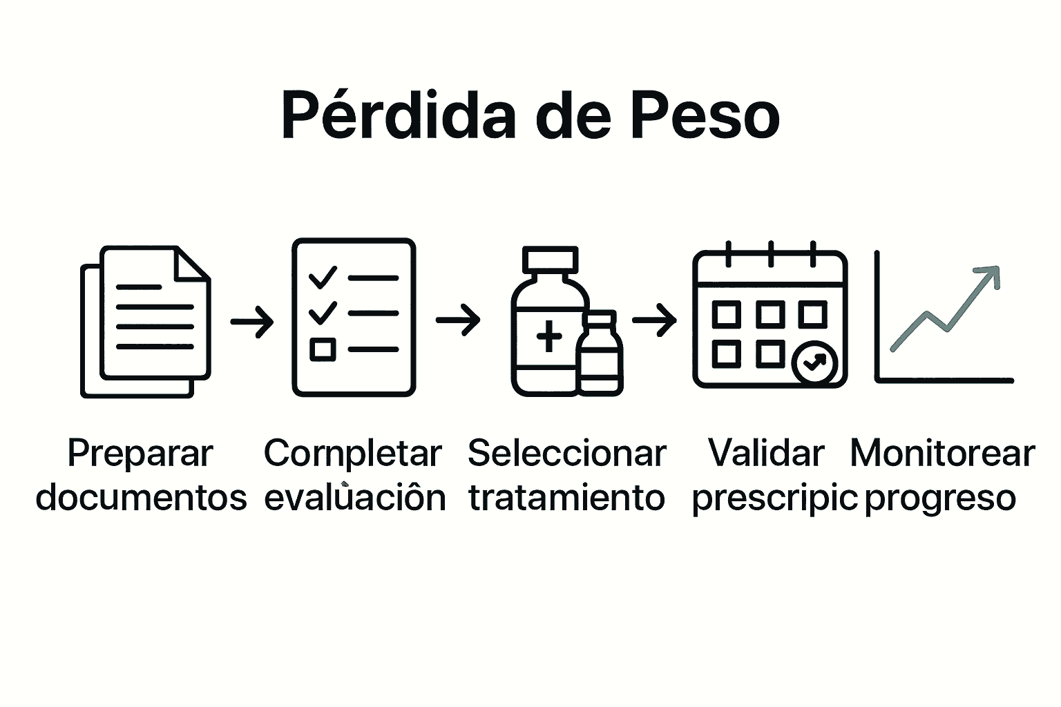 Infografía proceso seguro pérdida de peso online