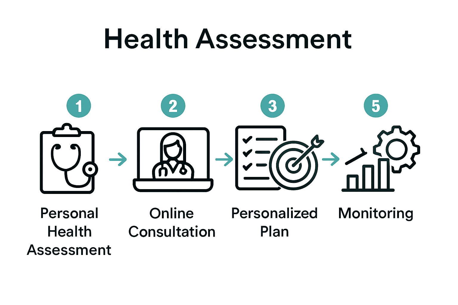Infographic showing the five steps of a weight management plan with simple icons for each phase.