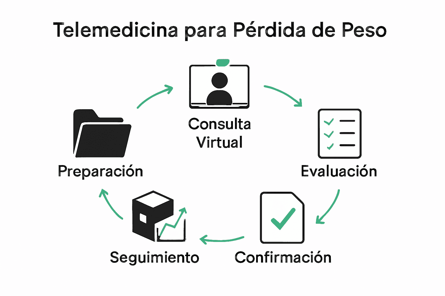 Infografía de 5 pasos para proceso de telemedicina en pérdida de peso