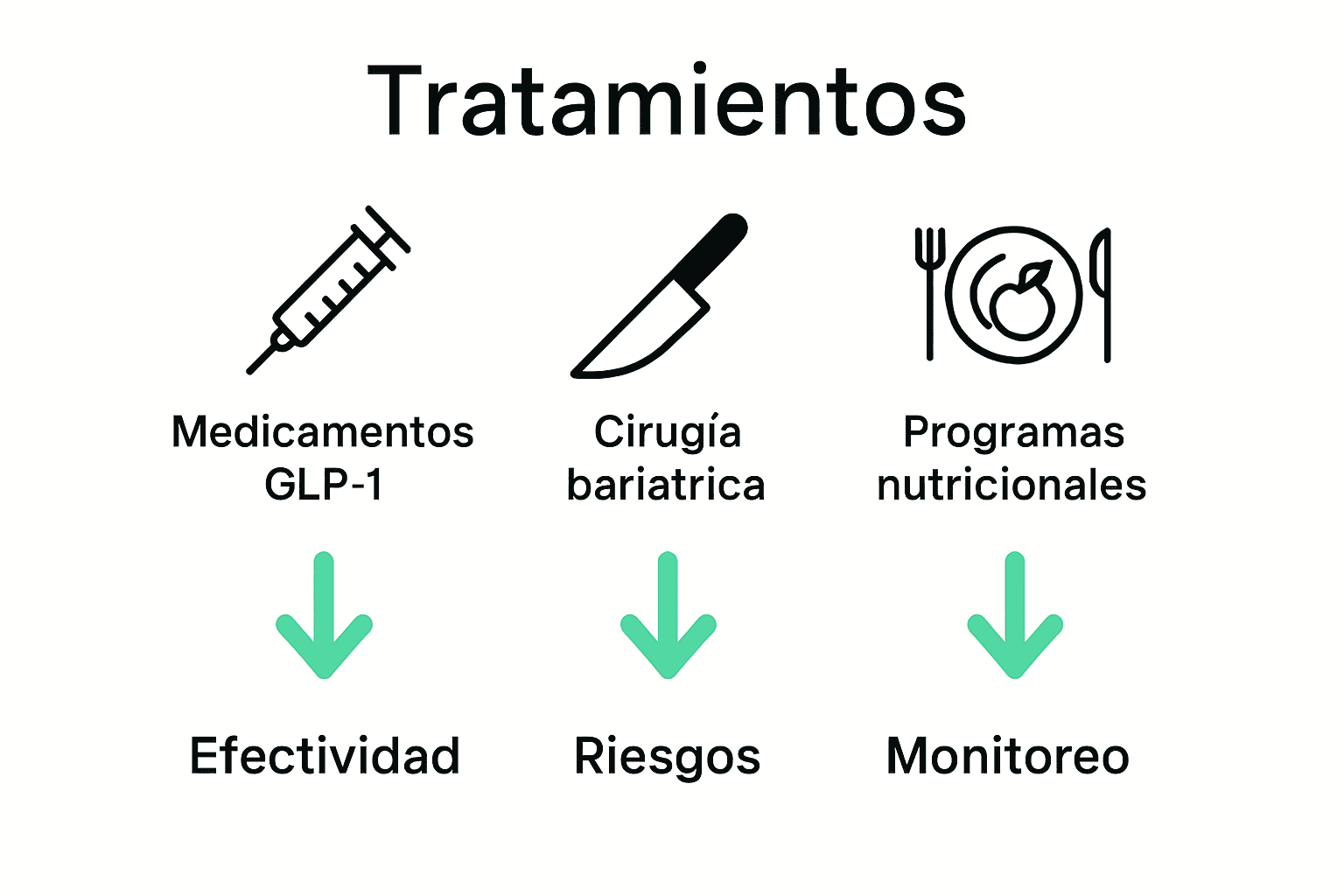 Comparativa gráfica de alternativas de pérdida de peso