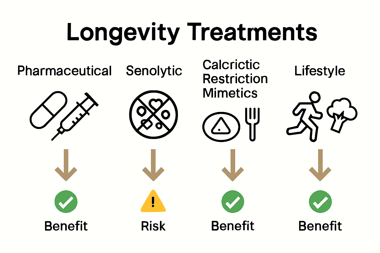 Infographic comparing longevity medication strategies and alternatives.