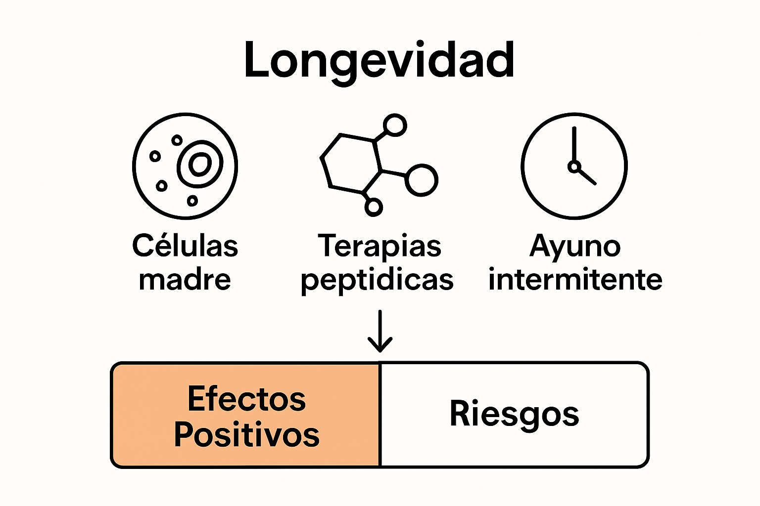 Comparación gráfica terapias de longevidad ventajas y riesgos