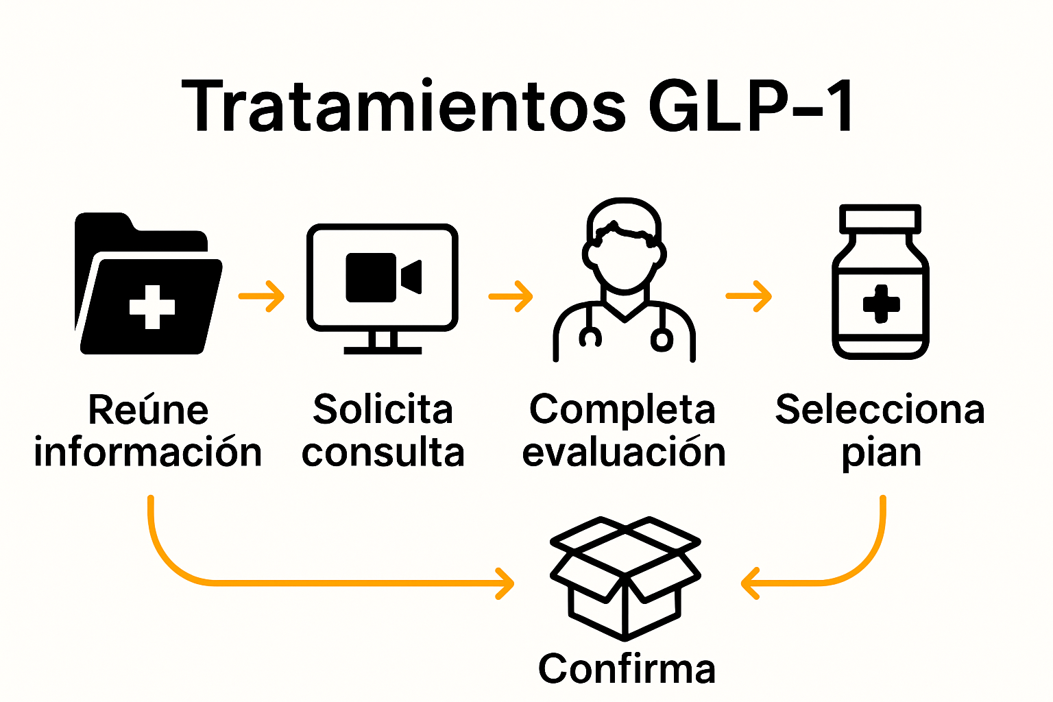 Infografía de cinco pasos para obtener tratamiento GLP-1 online